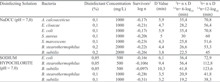 TABLE I -  Decimal reduction time (D Values) for bacteria studied for different chemical agent solutions