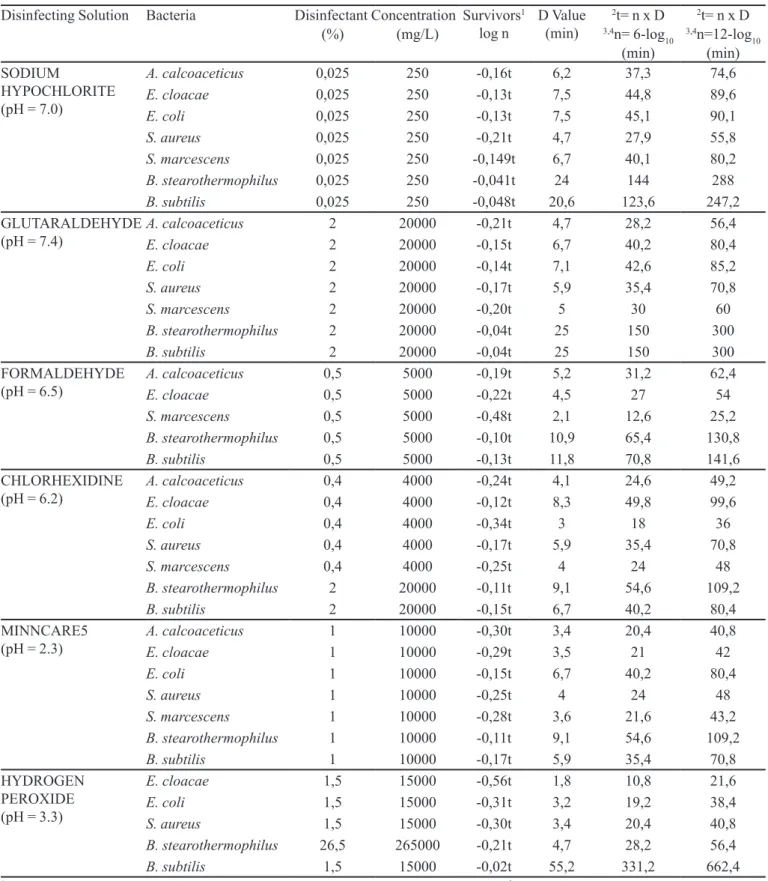 TABLE I -  Decimal reduction time (D Values) for bacteria studied for different chemical agent solutions