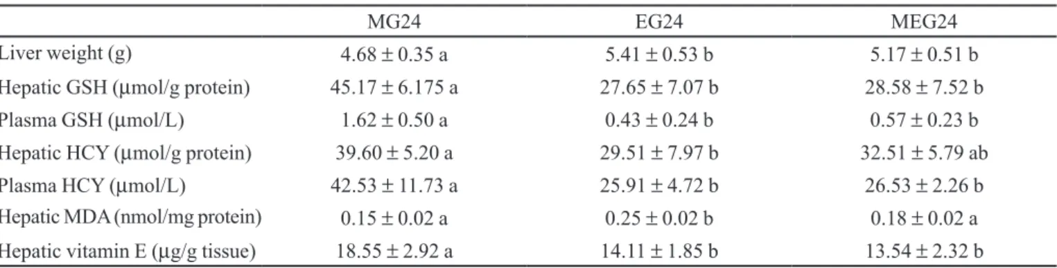 Table I also lists the values of antioxidant metabo- metabo-lism, with data on the hepatic and plasma concentration  of reduced GSH, HCY and the hepatic concentrations of  MDA and vitamin E.