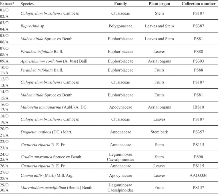 TABLE I - List of Amazonian Rain Forest plant extracts tested against tyrosinase