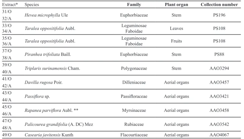 TABLE I - List of Amazonian Rain Forest plant extracts tested against tyrosinase (cont.)