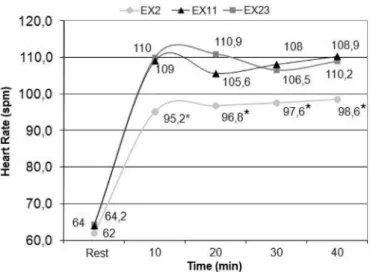 Table I presents the heart rate at rest of the subjects  over the three days of physical exercise
