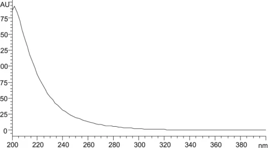 FIGURE 2  – Ultraviolet spectrum obtained at DAD, using an artemether solution at 4 mg/mL in mobile phase, injection volume  of 20 μL.