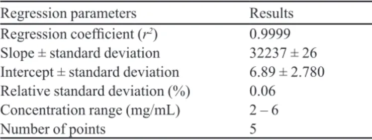 TABLE I  – Results of the regression analyses obtained for the  HPLC method of artemether quantitation