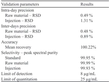 TABLE II  –  Results of the validation process of the HPLC method  for artemether quantitation