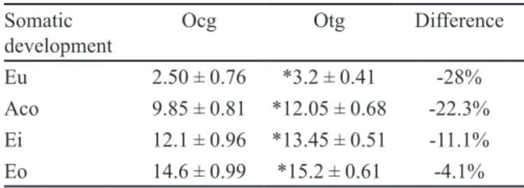 TABLE II  - Sensory-motor development of the offspring of  control rats (ocg) and of the offspring of rats treated with  caffeine (otg)