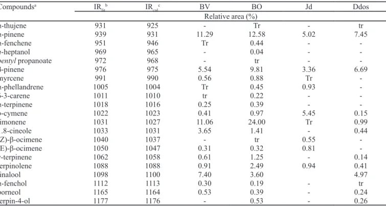 Table 2 shows the difference in the chemical com- com-position of the samples collected from different regions,  while Figure 1 shows the variation in relative areas of  the major compounds identified in the four cities
