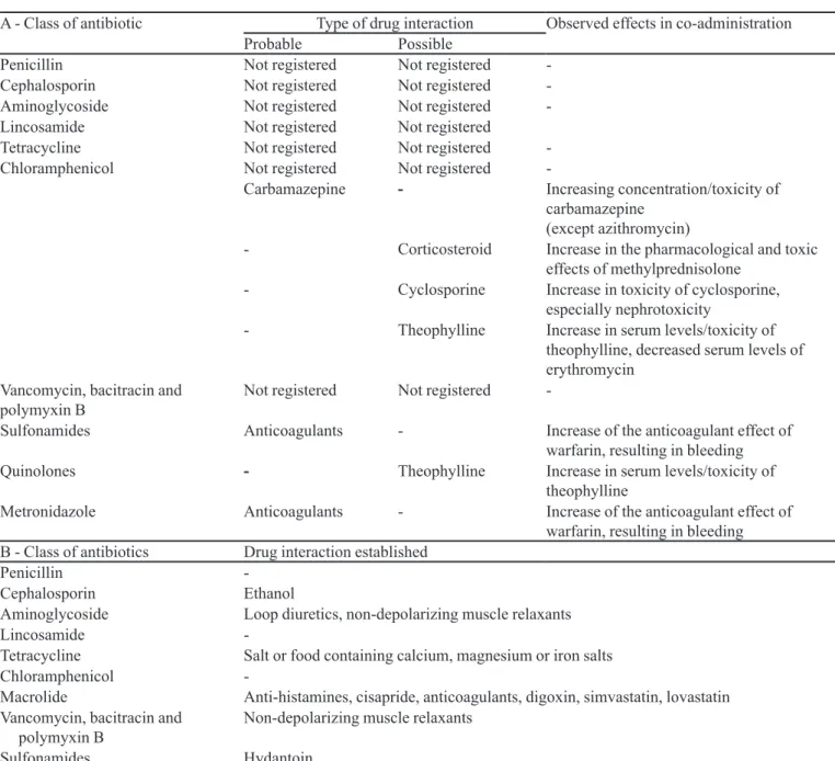 TABLE III  - Possible drug interactions of the different classes of antibiotics with other substances