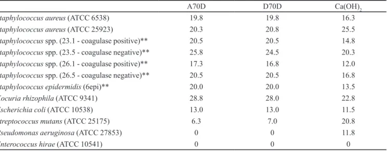 TABLE I -  Susceptibility test of pathogenic microorganisms to propolis-based toothpastes for use in endodontics