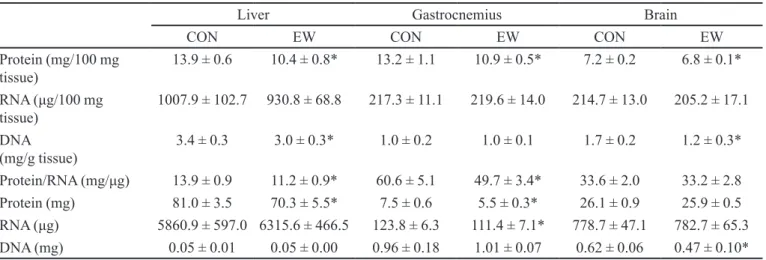 TABLE IV  - Glutamine metabolism-related plasma and tissue parameters of mice breast-fed to the 21 st  day of life (CON) or weaned  early at the 14 th  day of life (EW)