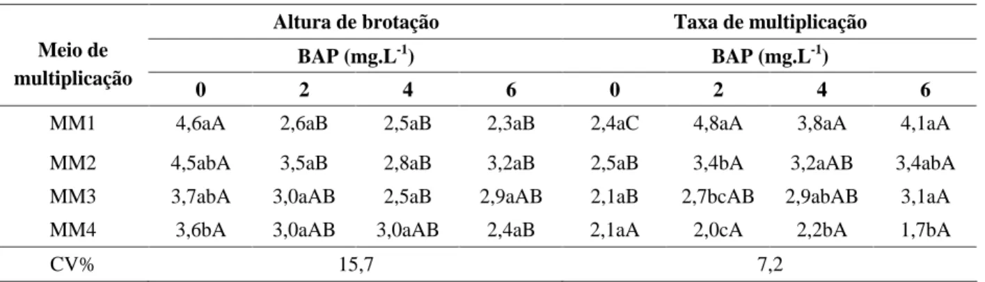 TABELA 4   Influência da consistência, combinação de gentes geleificantes e concentrações de BAP na altura de brotações (cm) e taxa de multiplicação em banana, cv