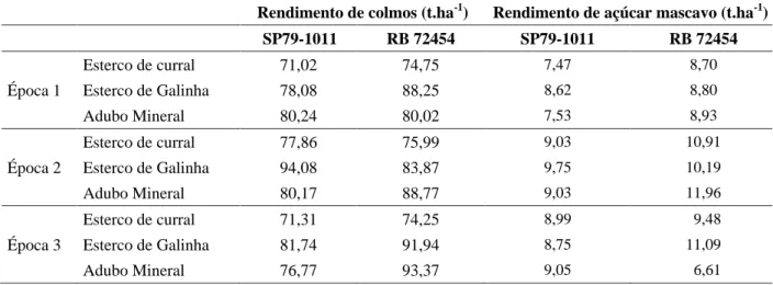 TABELA 3   Valores médios obtidos para rendimentos de colmos (t . ha -1 ) e de açúcar mascavo (t-ha -1 ) - de duas