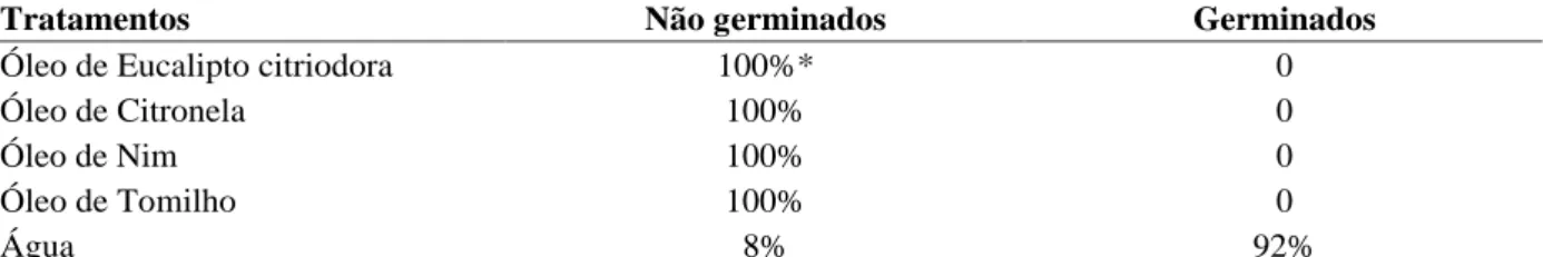 TABELA 1    Efeito dos óleos essenciais de Corymbia citriodora (eucalipto citriodora), Cymbopogon nardus (citronela),