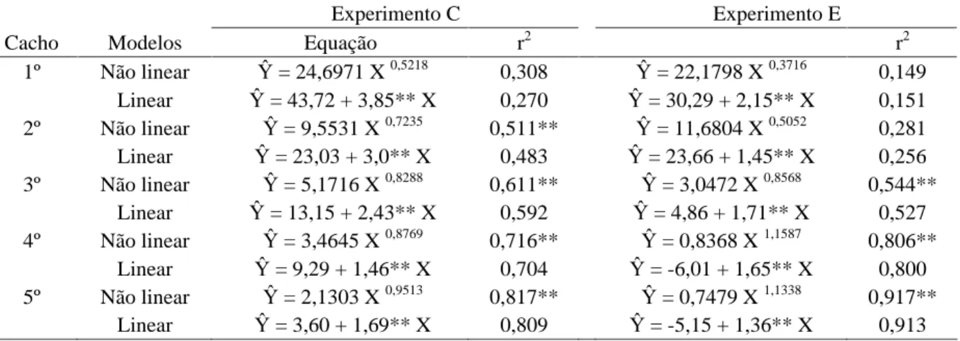 TABELA 1  Modelos  de  regressão  linear  e  não  linear  e  coeficientes  de  determinação  (r 2 )  que  descrevem  a