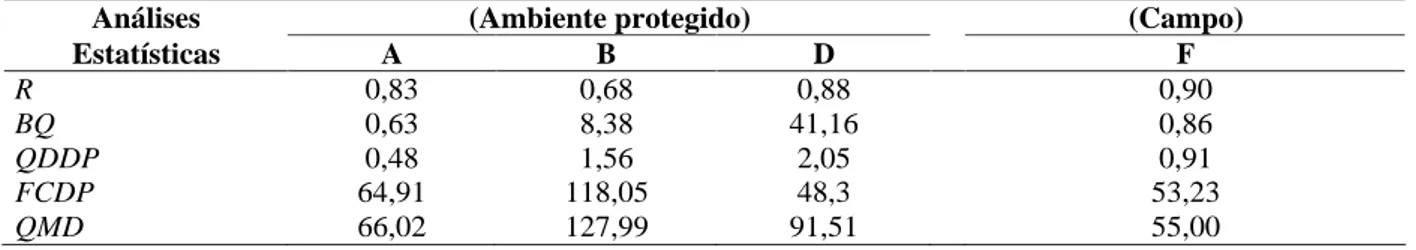 TABELA  2   Estimativas do coeficiente de correlação (r) e do quadrado médio dos desvios (DMQ) e seus componentes: falta de correlação determinada pelo desvio padrão (FCDP), quadrado da diferença entre desvios padrões (QDDP) e