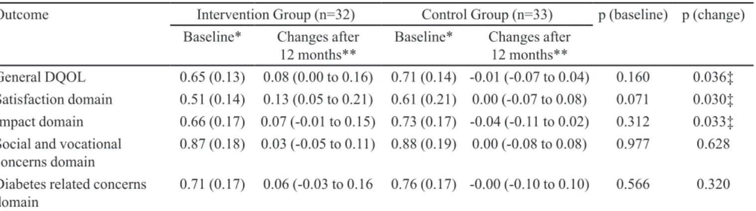 TABLE III  - Changes observed in the rates of satisfaction with pharmacy services for patients in the Intervention and Control Groups  after 12 months of study (n = 70)