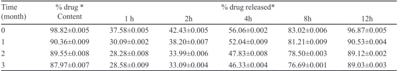 TABLE V - Stability of extended release F4 (capsule containing 8% Explotab®) under accelerating conditions.