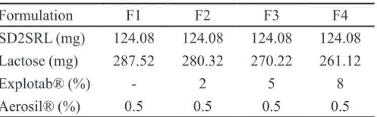 TABLE II - Composition of solid dispersion capsules