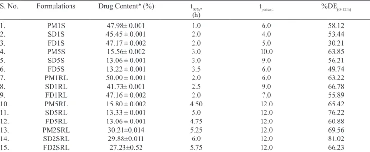 TABLE III - Drug Content and Model-Independent Parameters of PHC Solid Dispersions S. No