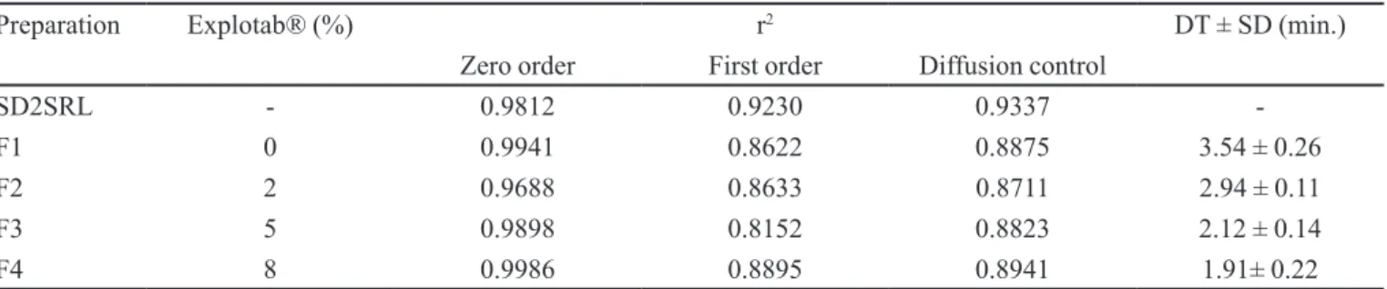 FIGURE 4 - Dissolution Profiles of the SD2SRL Extended  Release Solid Dispersion Capsules as Compared to the Proile  of the Solid Dispersion Powder