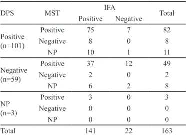 Table 1 shows that the laboratorial diagnoses of 161  (98.8%) patients were positive for ACL on at least one of  the methods used