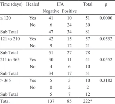 TABLE IV - Logistic regression analysis of factors associated with healing of lesions in 163 patients with American cutaneous  leishmaniasis (ACL), followed-up from 2000 to 2003