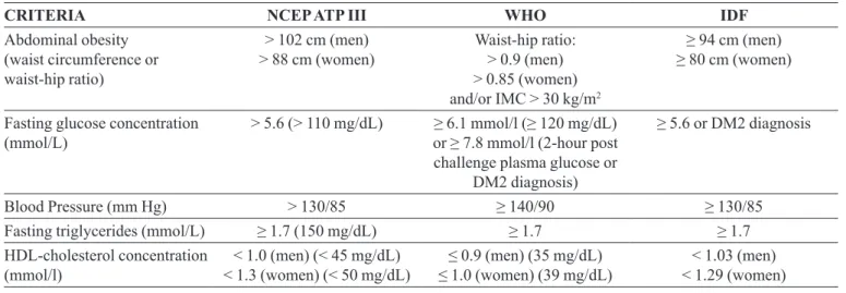 TABLE I -  Criteria for the diagnosis of metabolic syndrome