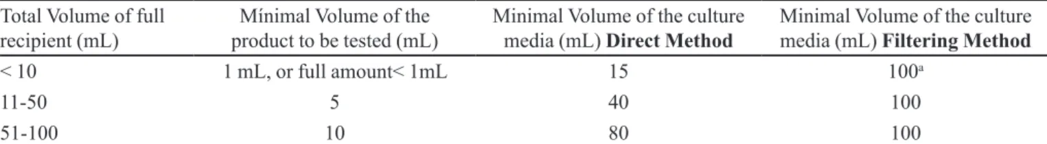TABLE III -  Correlation between the sample volumes and culture media in the direct and indirect (membrane iltering) methods Total Volume of full 