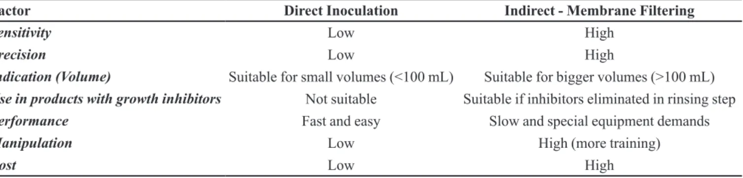 TABLE IV -  Comparison of direct inoculation and indirect (membrane iltering) methods 
