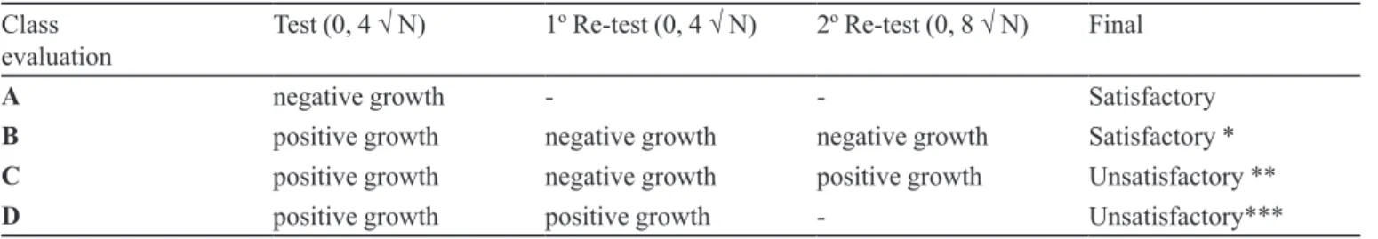 TABLE V -  Interpretation of sterility test data according to rule nº 176 Class