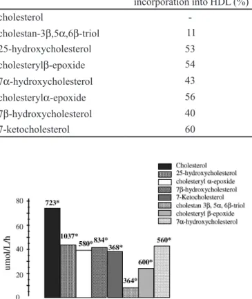 FIGURE 1 -  Esteriication rate of cholesterol oxides incorporated  into HDL, in relation to an HDL particle containing no  cholesterol oxides