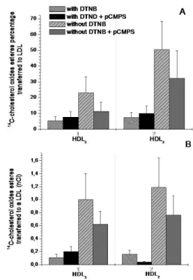 FIGURE 3 -  Transfer of  14 C-cholesterol oxide esters from HDL 3 and HDL 2  to LDL, (A) in % of  14 C-cholesterol transferred and  (B) in nCi