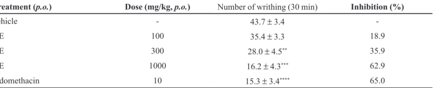 TABLE I -  Effect of AE from Anacardium occidentale on acetic acid-induced abdominal writhing in mice