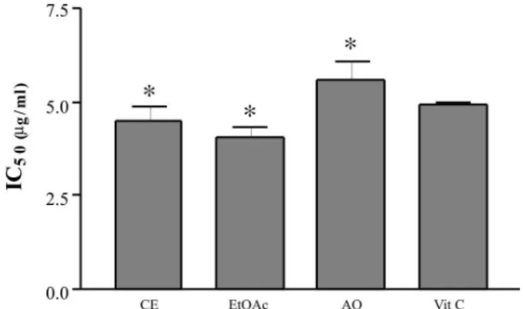 Figure 2 shows the values found for the antioxidant  capacity of the crude extract, the ethyl-acetate fraction, and  the aqueous fraction in relation to vitamin C (200 µg mL),  referenced as 1.0