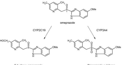 FIGURE 1 -  Main metabolic routes of omeprazole. CYP2C19 catalyzes omeprazole hydroxylation forming 5-hydroxy-omeprazole,  while CYP3A4 catalyzes the sulphonation reaction, leading to omeprazole-sulphone.