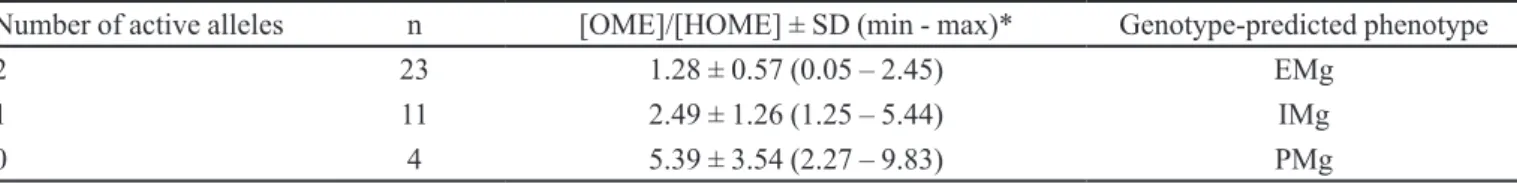 TABLE II -  Comparison between the number of active alleles of CYP2C19 and hydroxylation metabolic ratios of omeprazole Number of active alleles n [OME]/[HOME] ± SD (min - max)* Genotype-predicted phenotype