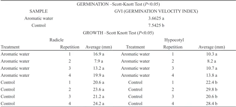 TABLE II -  Evaluation of allelopathic activity of aromatic water from A. lanceolatus GERMINATION –Scott-Knott Test (P<0.05)