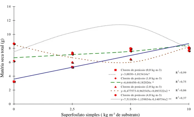 FIGURA 5  Efeito das doses de superfosfato simples sobre a matéria seca total de porta-enxerto de sapotizeiro, Lavras-MG, 2004.
