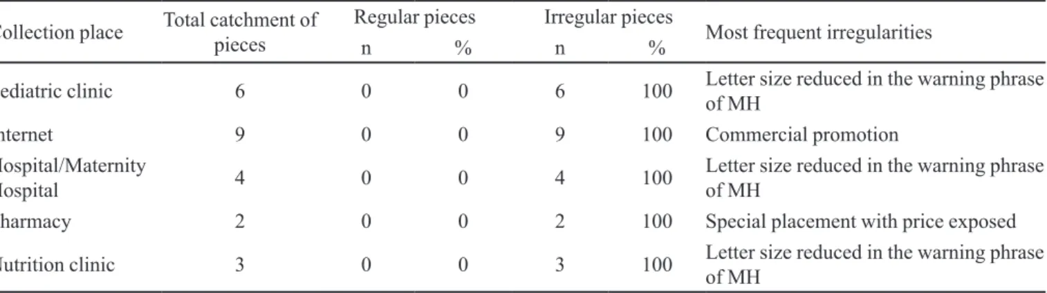 TABLE II -  Analysis respecting advertisement of infant formulas for nursling and follow-up infant formulas for nursling (A),  concerning legislation, according to collection place 