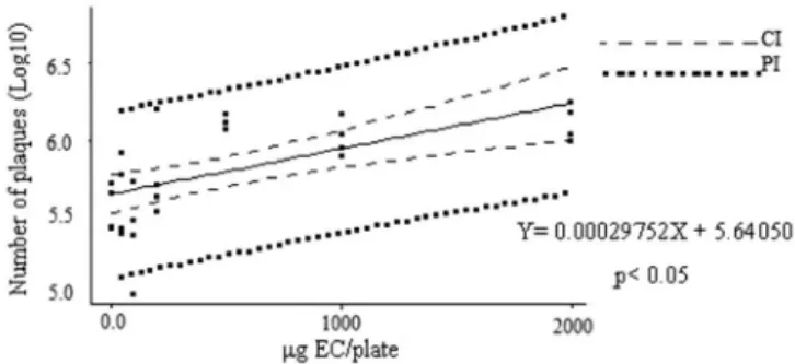 FIGURE 1 -  Survival fraction of E. coli WP2s(λ) as a function of  the concentration of  Curatella americana ethanolic extract