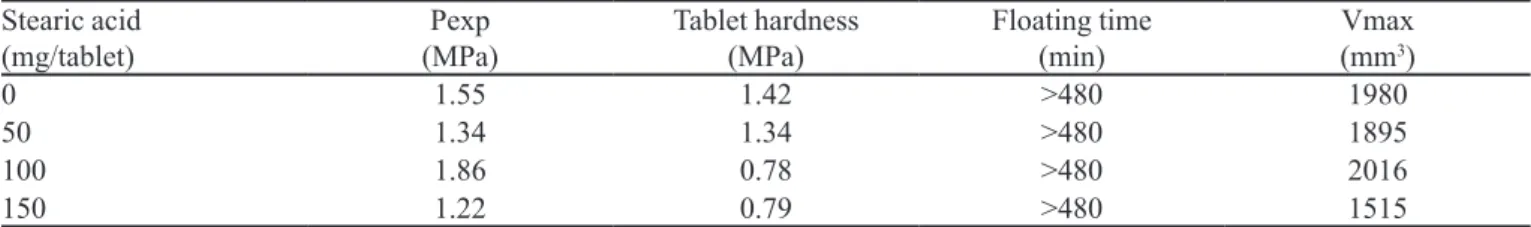 TABLE II -  Characteristics of Methocel K4M matrices containing 150 mg metronidazole, 54 mg sodium bicarbonate and different  proportions of stearic acid for a total matrix weight of 600 mg; compacted at 55 MPa