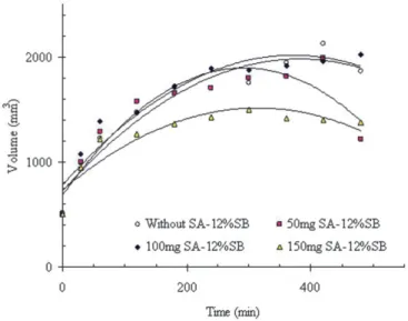 FIGURE 2 -  Hydration kinetics of matrices containing  metronidazole (150 mg), sodium bicarbonate (SB) (54 mg) and  variable quantities of Methocel K4M and stearic acid (SA) for  a total matrix weight of 600 mg.