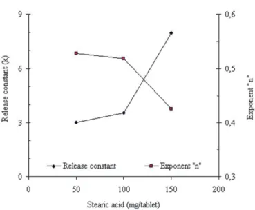 FIGURE 6 -  Effect of stearic acid on the regression parameters  of metronidazole (150 mg) release profiles from matrices  containing 54 mg sodium bicarbonate and Methocel K4M for a  total matrix weight of 600 mg.