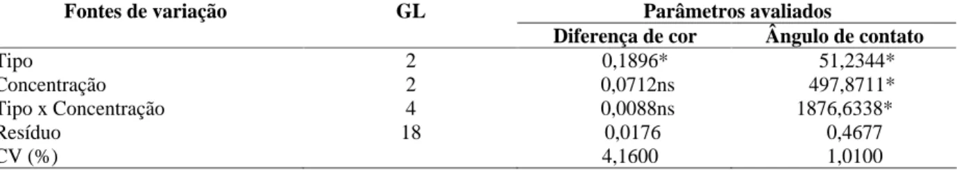 TABELA 1   Análise de variância para os parâmetros diferença de cor e ângulo de contato de biofilmes em função do tipo e concentração de amido.