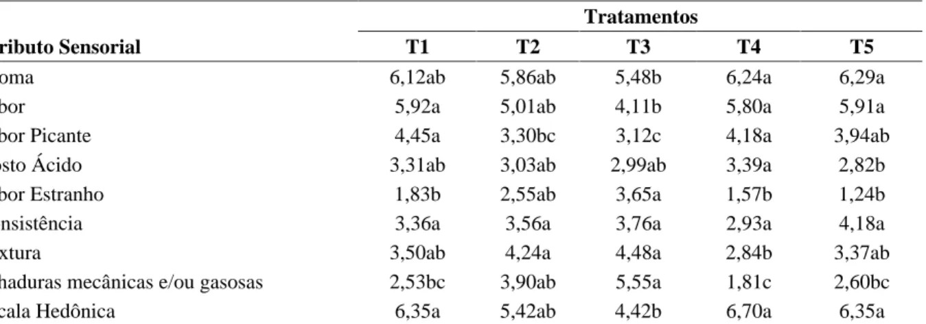 TABELA  1    Média dos valores das 4 repetições obtidos na avaliação sensorial efetuada logo após a maturação dos