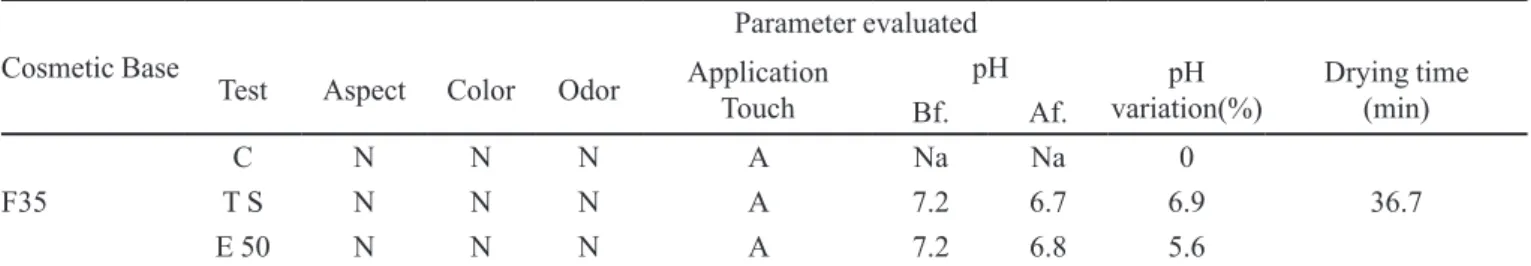 TABLE I -  Composition of cosmetic base F35 selected in the  Screening Study