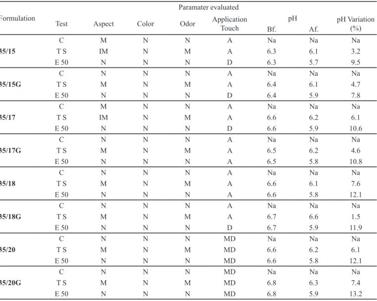 TABLE III -  Organoleptic characteristics and pH values evaluation of the peel off facial mask formulations (modiications from the  F35 base) in the Preliminary Stability Study