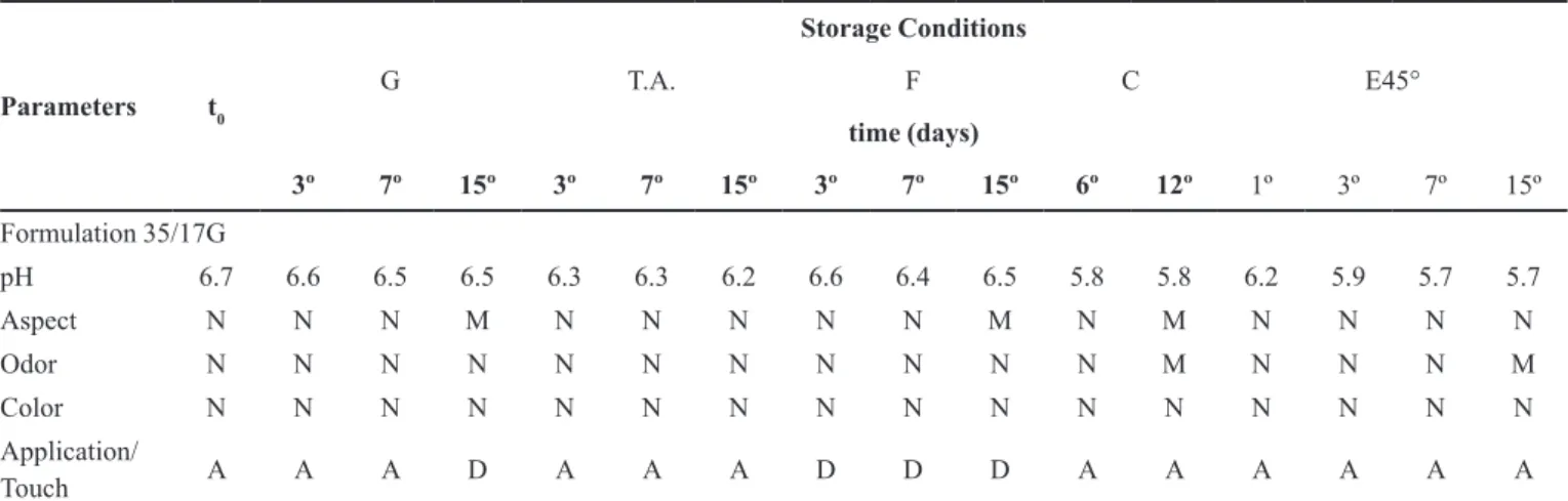 TABLE V -  Evaluation of the organoleptic characteristics, pH and apparent viscosity of formulation F35/18, in the Accelerated  Stability Study Parameters to Storage ConditionsGT.A.F C E45° time (days) 3º 7º 15º 3º 7º 15º 3º 7º 15º 6º 12º 1º 3º 7º 15º Form