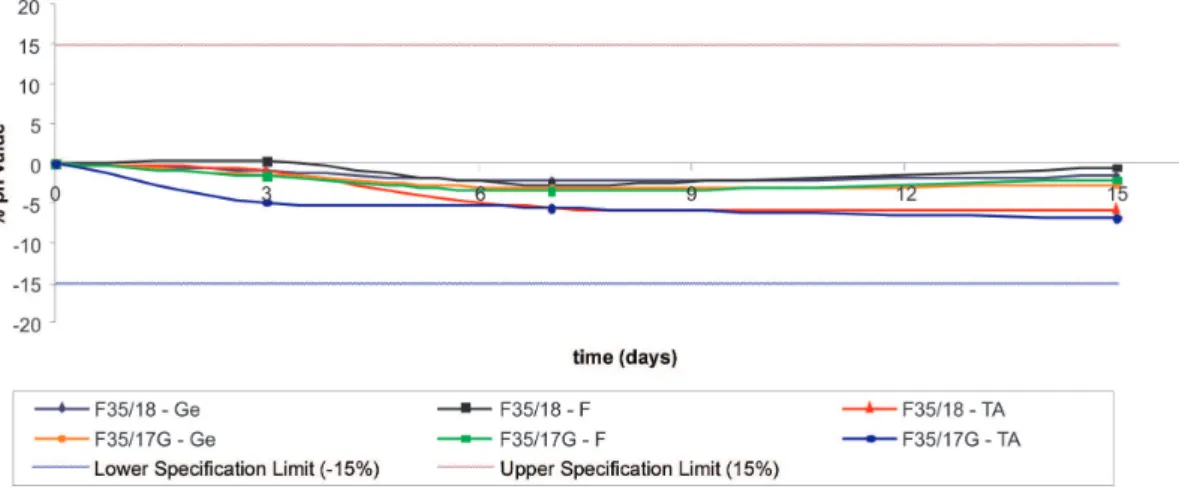 FIGURE 3 -  Percentage variation of pH value for the test formulations F35/18 and F35/17G in the Refrigerator (Ge – 5.0 ± 1.0 °C),  Freezer (F – -10.0 ± 1.0 °C) and Room Temperature (TA – 22.0 ± 2.0 °C) storage conditions in the Accelerated Stability Study