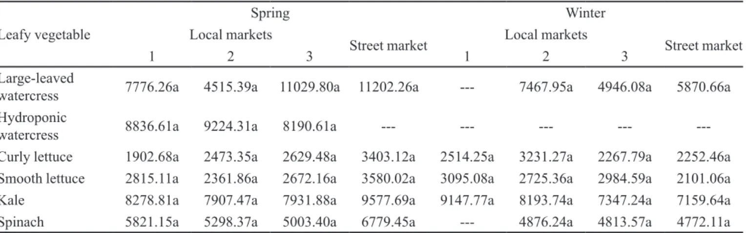 TABLE II -  Mean β-carotene content (µg/100 g) of leafy vegetables sold in Viçosa, MG, in the spring and winter of 2002 (values  are expressed on a wet weight basis)